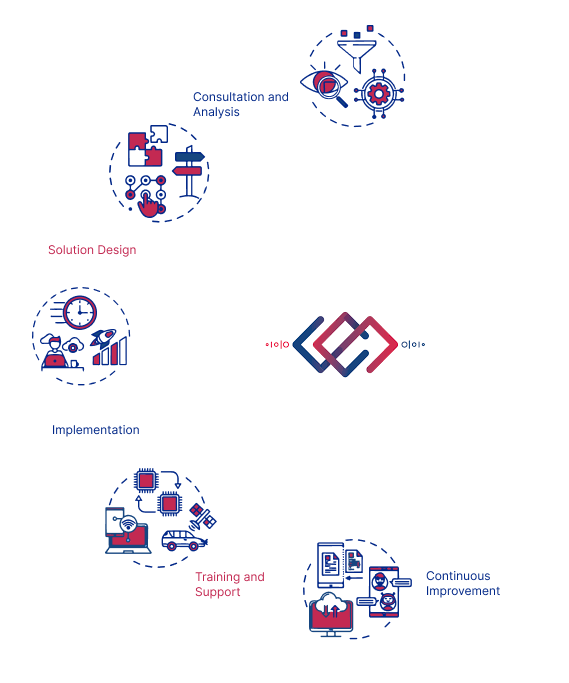 digital transformation cycle